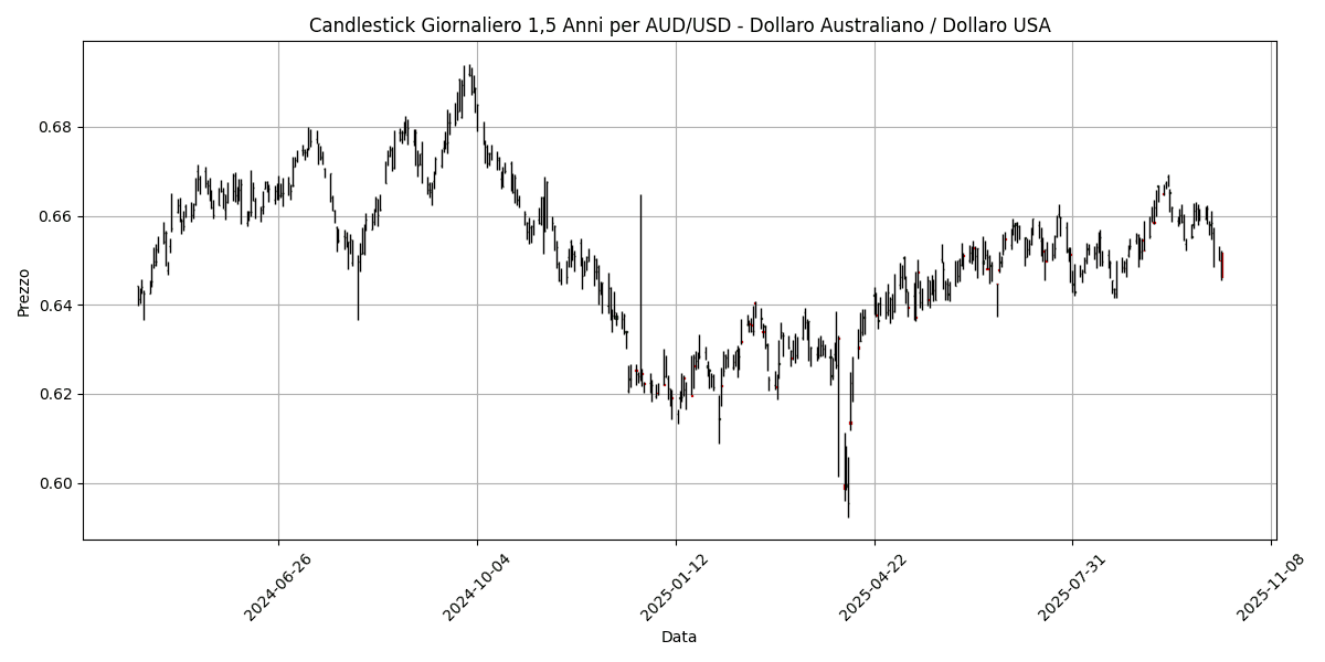Analisi Forex Mattino: Inflazione in Australia pesa sul dollaro australiano, AUD/USD in calo del 0,87% AUD_USD__Dollaro_Australiano___Dollaro_USA_candlestick_20251014_0821 Grafico