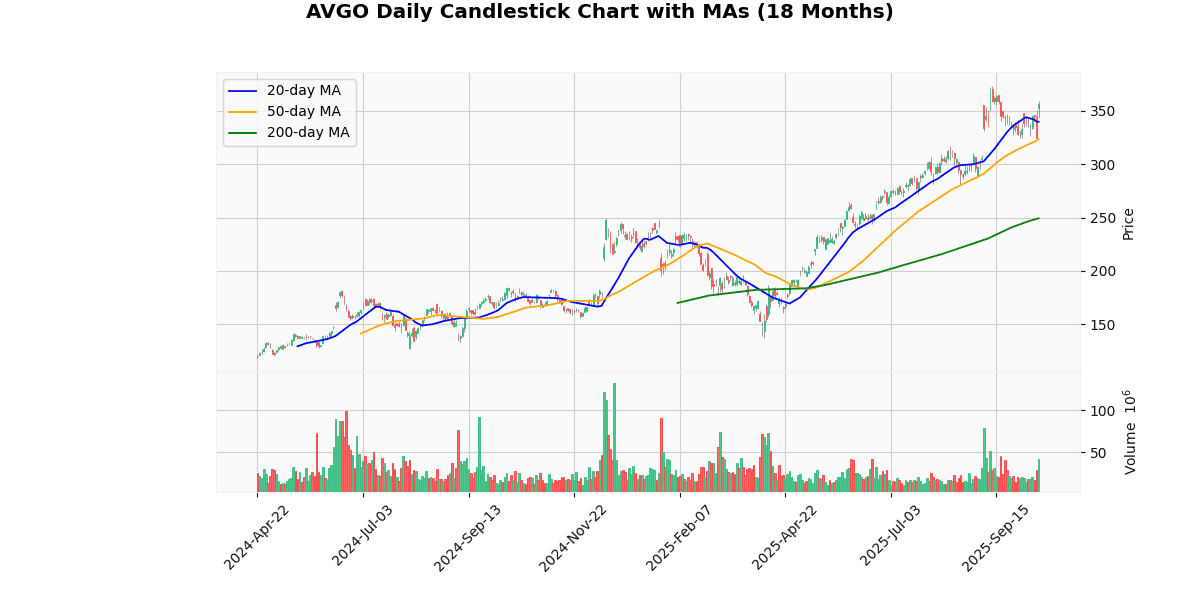 AVGO Daily Candlestick Chart
