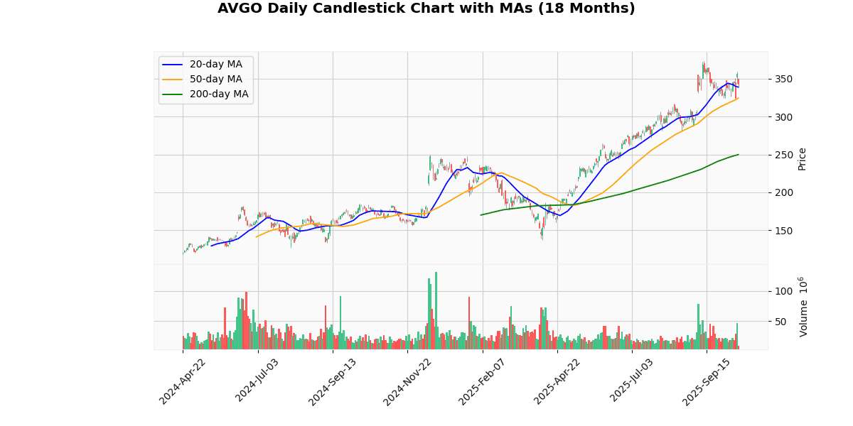 AVGO Daily Candlestick Chart