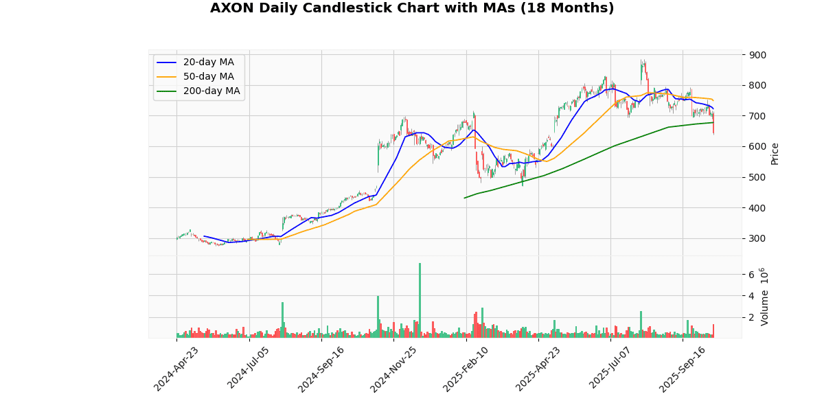 Market Movers Nasdaq Today: Advanced Micro Devices Inc (AMD) Rallied while Axon Enterprise Inc (AXON) Plunged AXON Daily Candlestick Chart