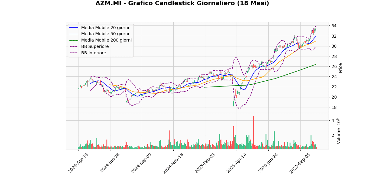 Migliori e Peggiori Performer del Mercato Italiano Oggi: Analisi Tecnica AZM Grafico Candlestick Giornaliero