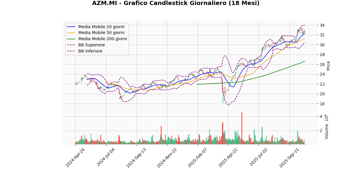 Analisi Tecnica dei Migliori e dei Peggiori nel FTSEMIB AZM Grafico Candlestick Giornaliero