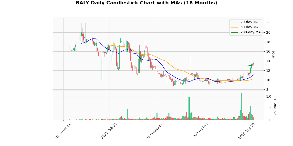BSET Best, ISPR Worst in Spotlight Today on Russell 2000 BALY Daily Candlestick Chart