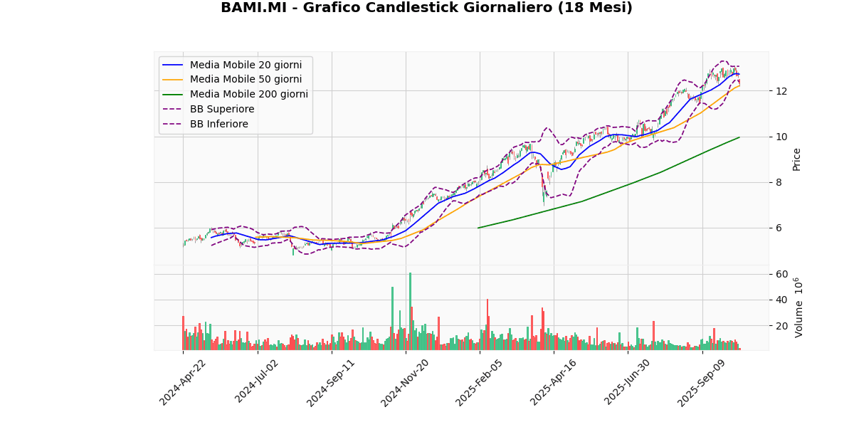 A2A in Cima, BAMI in Fondo nel Mercato Italiano di Oggi nel FTSEMIB BAMI Grafico Candlestick Giornaliero