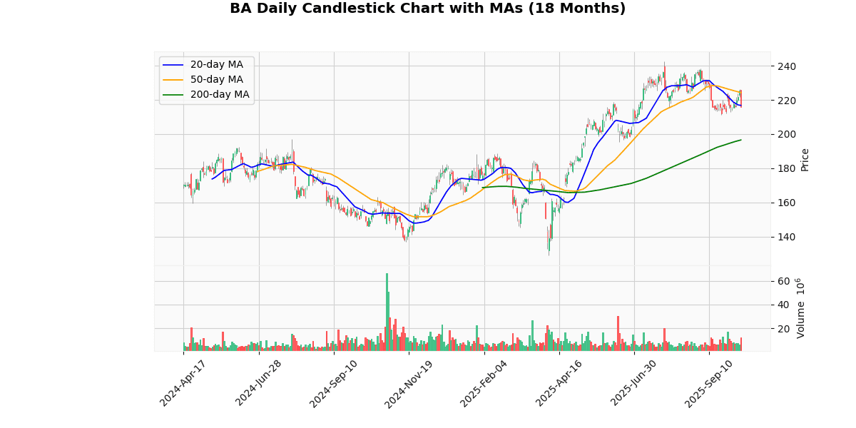 BA Daily Candlestick Chart