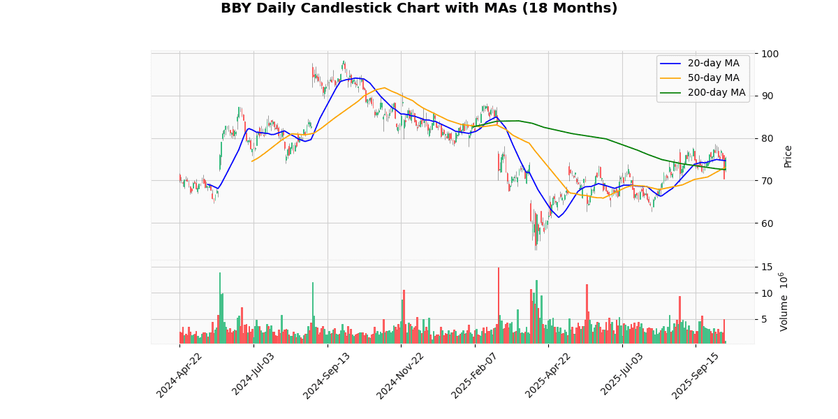 BBY Daily Candlestick Chart