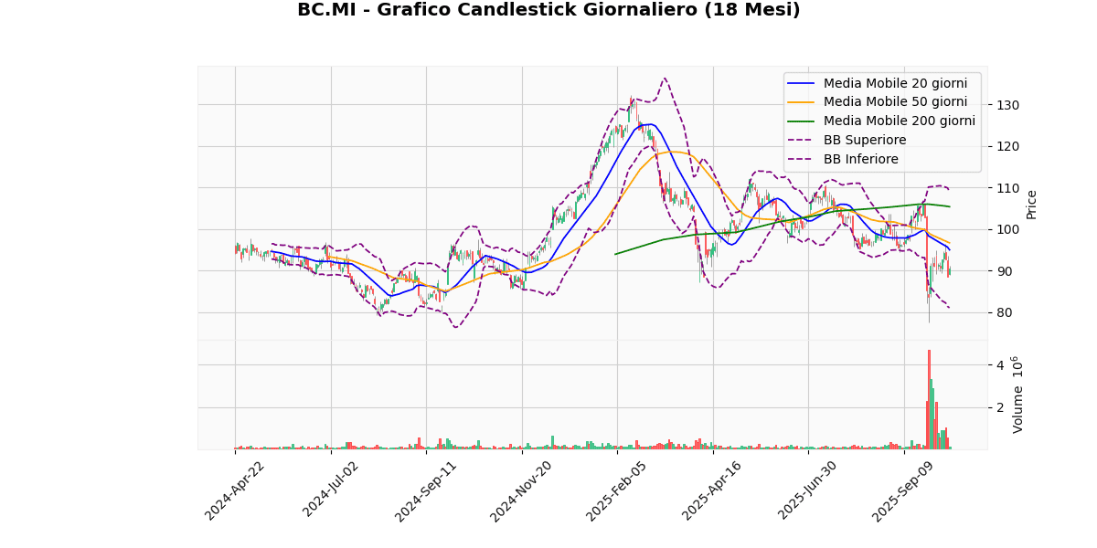 TIT in Cima, LDO in Fondo nel Mercato Italiano di Oggi BC Grafico Candlestick Giornaliero