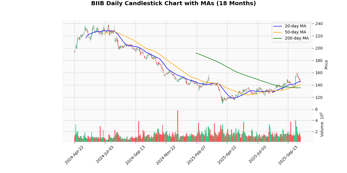 BIIB Daily Candlestick Chart