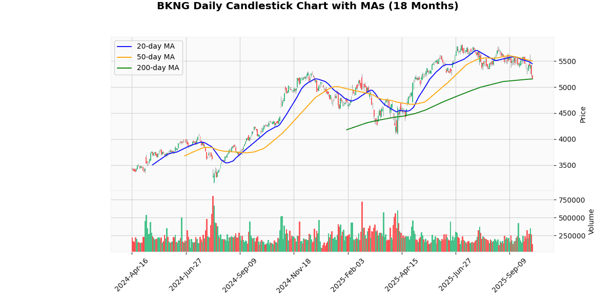 AMD Best, WBD Worst in Spotlight Today on Nasdaq100 BKNG Daily Candlestick Chart