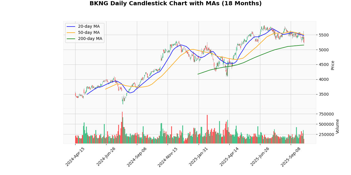 Top Leading and Losers of Nasdaq100 Today: Insights BKNG Daily Candlestick Chart