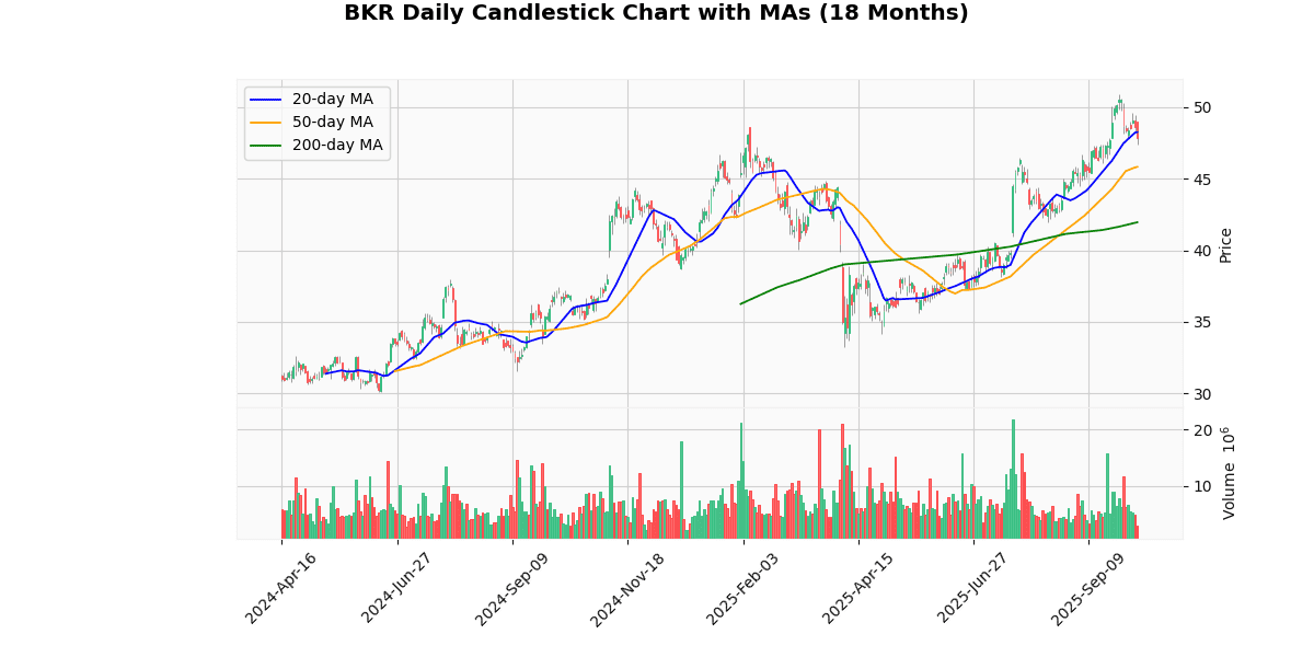 AMD Best, WBD Worst in Spotlight Today on Nasdaq100 BKR Daily Candlestick Chart