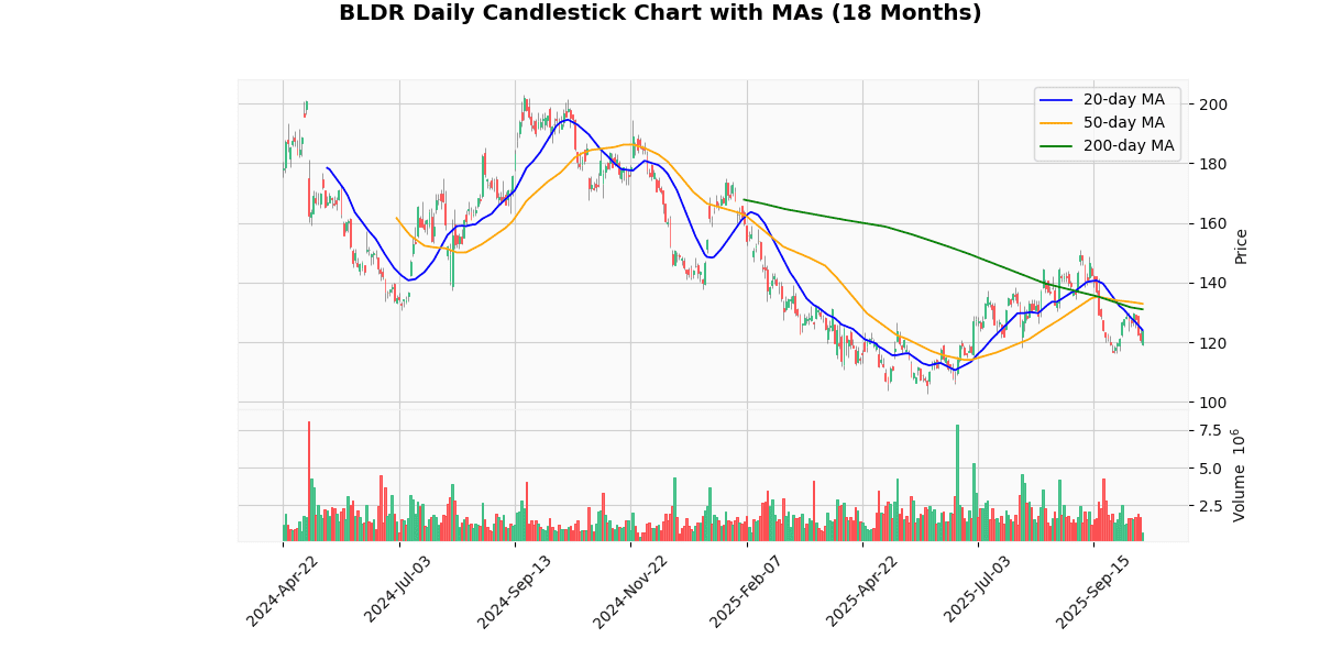 BLDR Daily Candlestick Chart