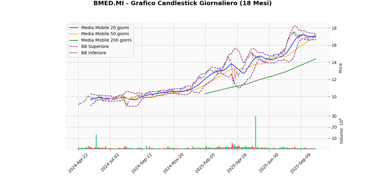 TIT in Cima, LDO in Fondo nel Mercato Italiano di Oggi BMED Grafico Candlestick Giornaliero
