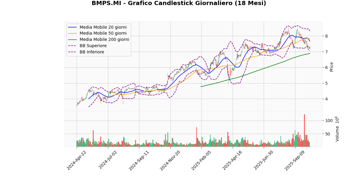 TIT in Cima, LDO in Fondo nel Mercato Italiano di Oggi BMPS Grafico Candlestick Giornaliero