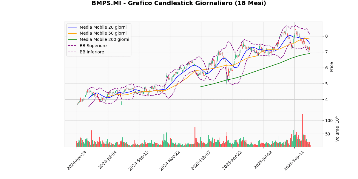 Analisi Tecnica dei Migliori e dei Peggiori nel FTSEMIB BMPS Grafico Candlestick Giornaliero