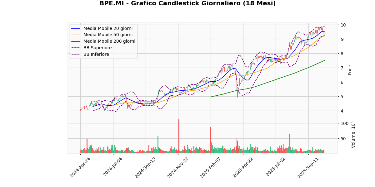 Analisi Tecnica dei Migliori e dei Peggiori nel FTSEMIB BPE Grafico Candlestick Giornaliero