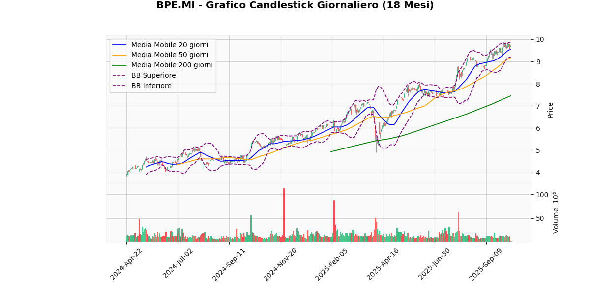 TIT in Cima, LDO in Fondo nel Mercato Italiano di Oggi BPE Grafico Candlestick Giornaliero