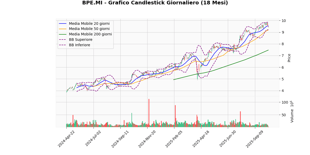 A2A in Cima, BAMI in Fondo nel Mercato Italiano di Oggi nel FTSEMIB BPE Grafico Candlestick Giornaliero