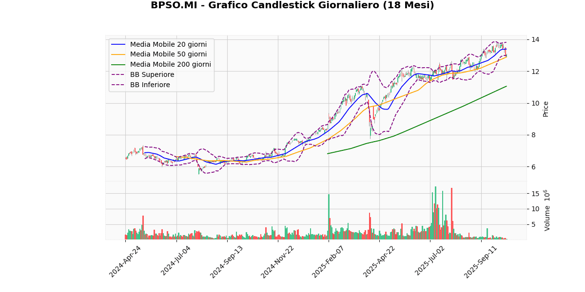 Analisi Tecnica dei Migliori e dei Peggiori nel FTSEMIB BPSO Grafico Candlestick Giornaliero