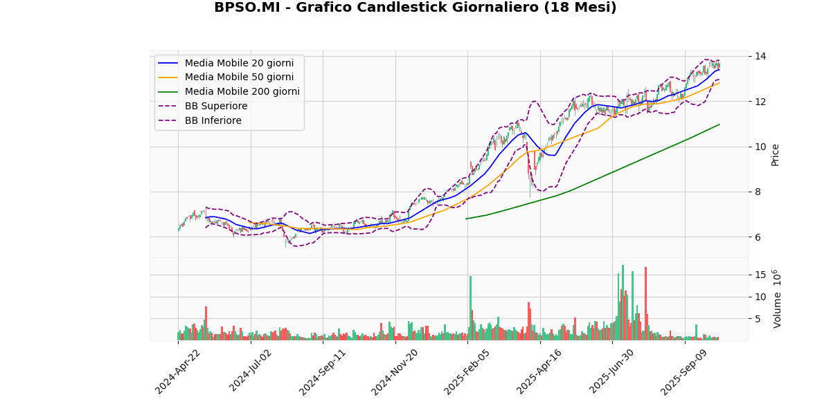 TIT in Cima, LDO in Fondo nel Mercato Italiano di Oggi BPSO Grafico Candlestick Giornaliero