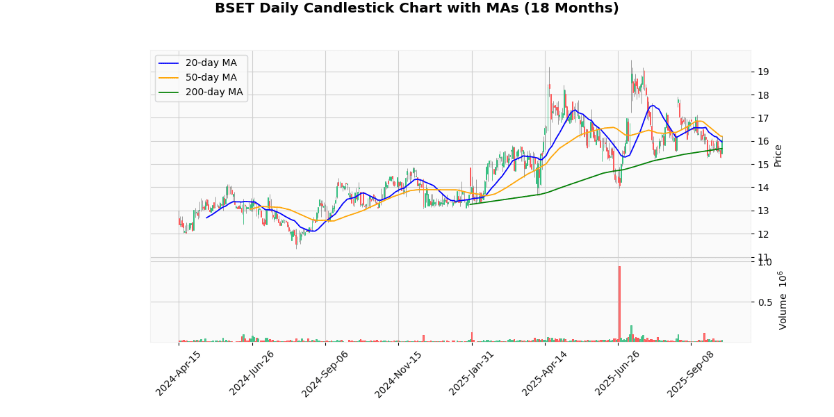 BSET Best, ISPR Worst in Spotlight Today on Russell 2000 BSET Daily Candlestick Chart