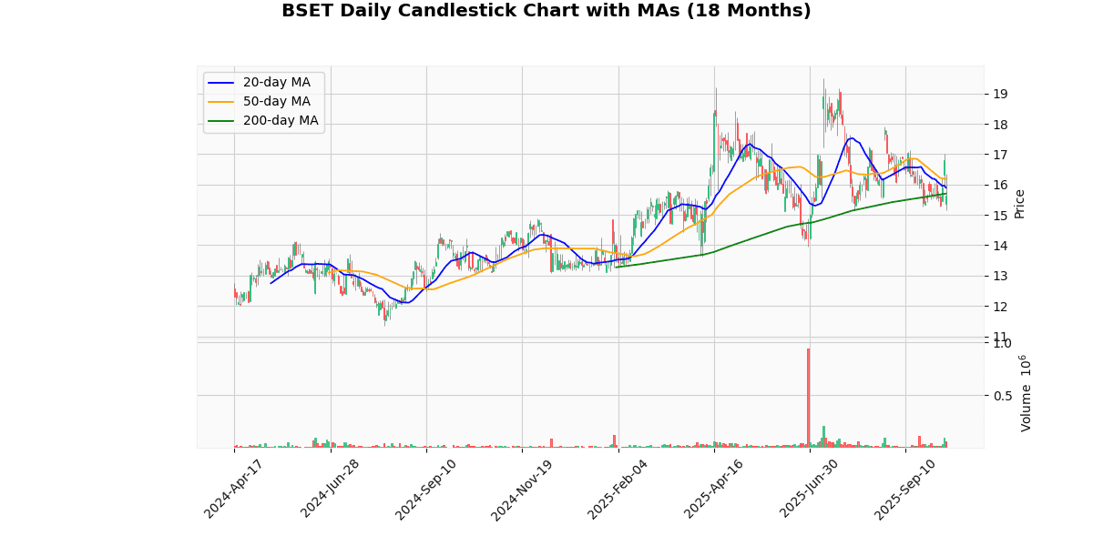 BSET Candlestick Chart