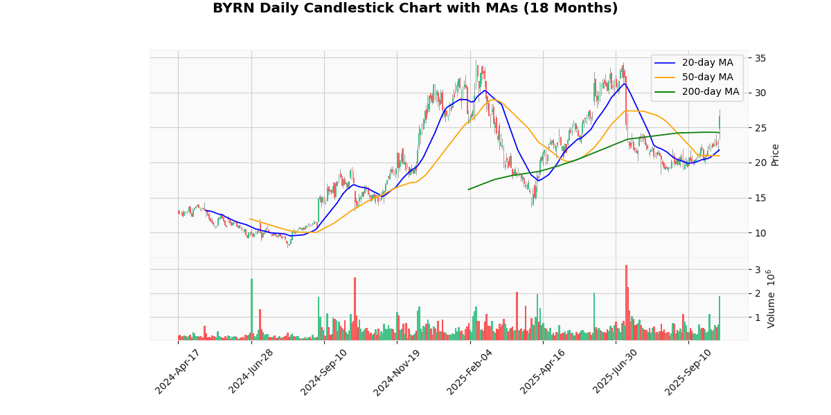 BYRN Candlestick Chart
