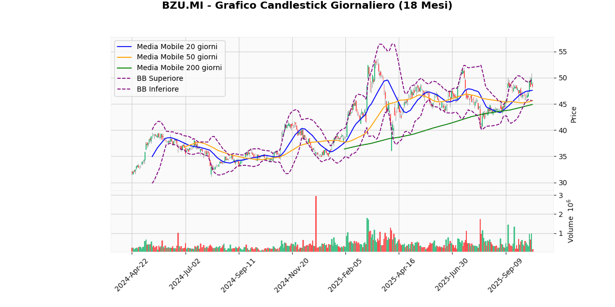 A2A in Cima, BAMI in Fondo nel Mercato Italiano di Oggi nel FTSEMIB BZU Grafico Candlestick Giornaliero