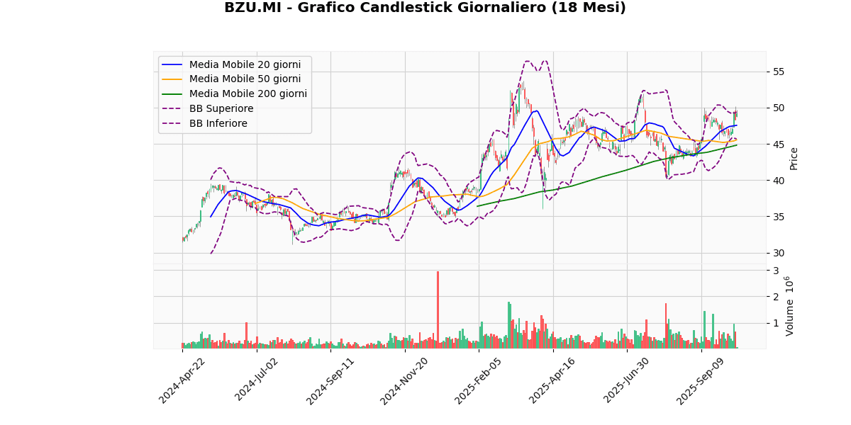 TIT in Cima, LDO in Fondo nel Mercato Italiano di Oggi BZU Grafico Candlestick Giornaliero