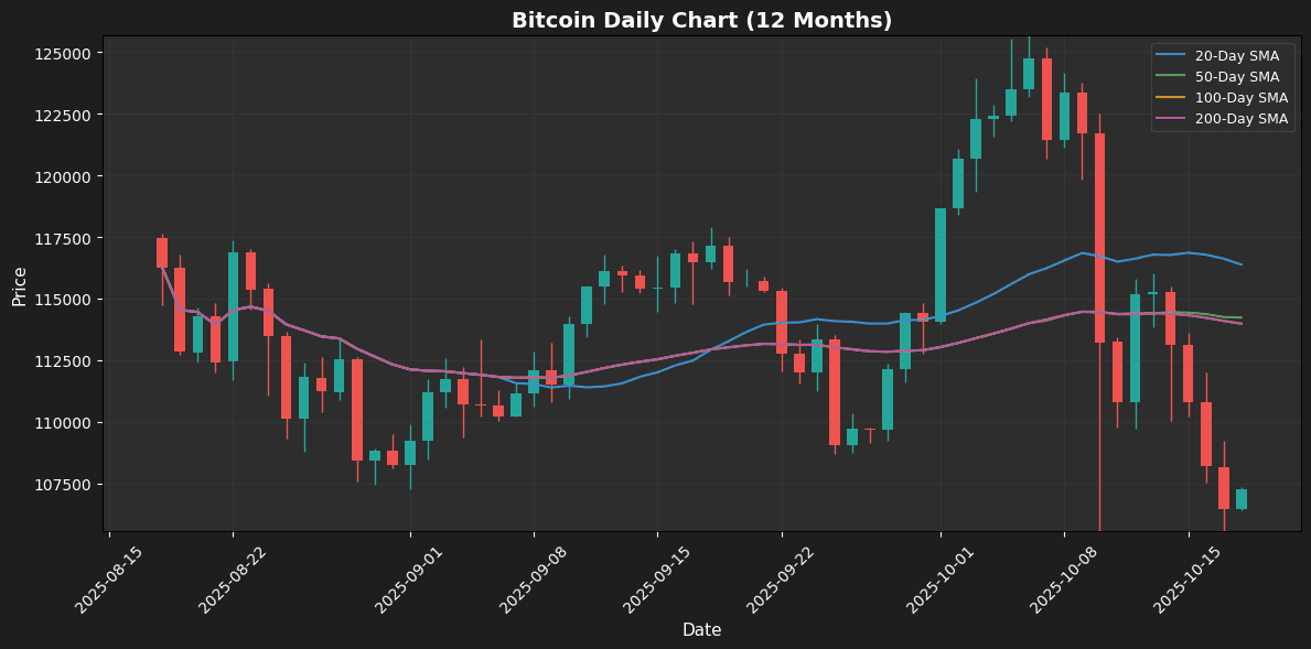 Weekly Report: Bitcoin Drops, Gold and Nasdaq Gain Bitcoin Weekly Chart