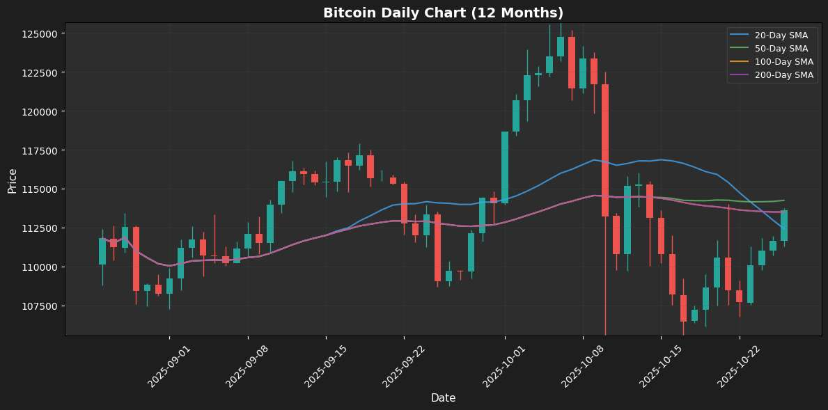 Weekly Market Summary: Oil and Bitcoin Surge Amid Cautious Optimism Bitcoin Chart