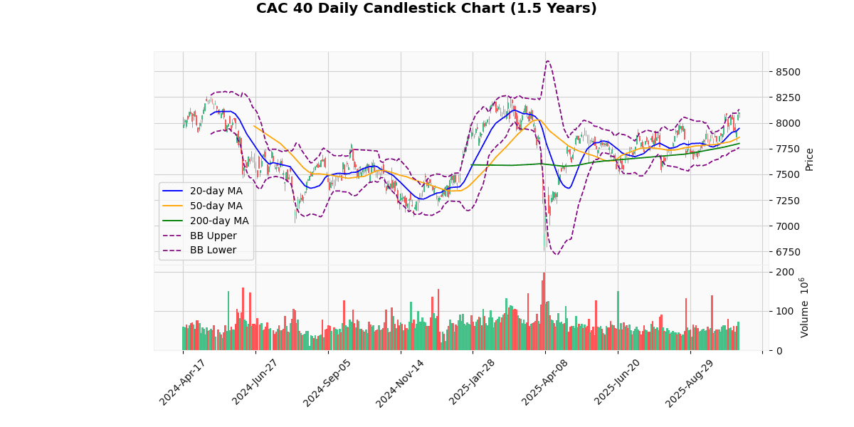 European Indices Mixed, CAC 40 Leads Gains CAC 40 Daily Candlestick Chart