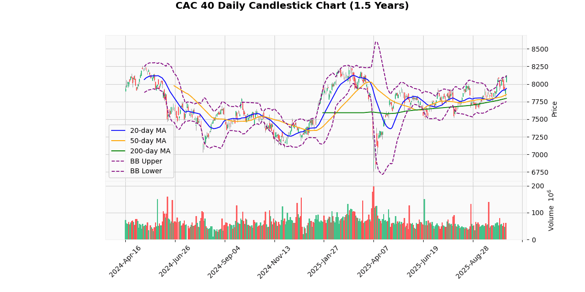 European Indices Rise, CAC 40 Leads with Strong Gains CAC 40 Daily Candlestick Chart