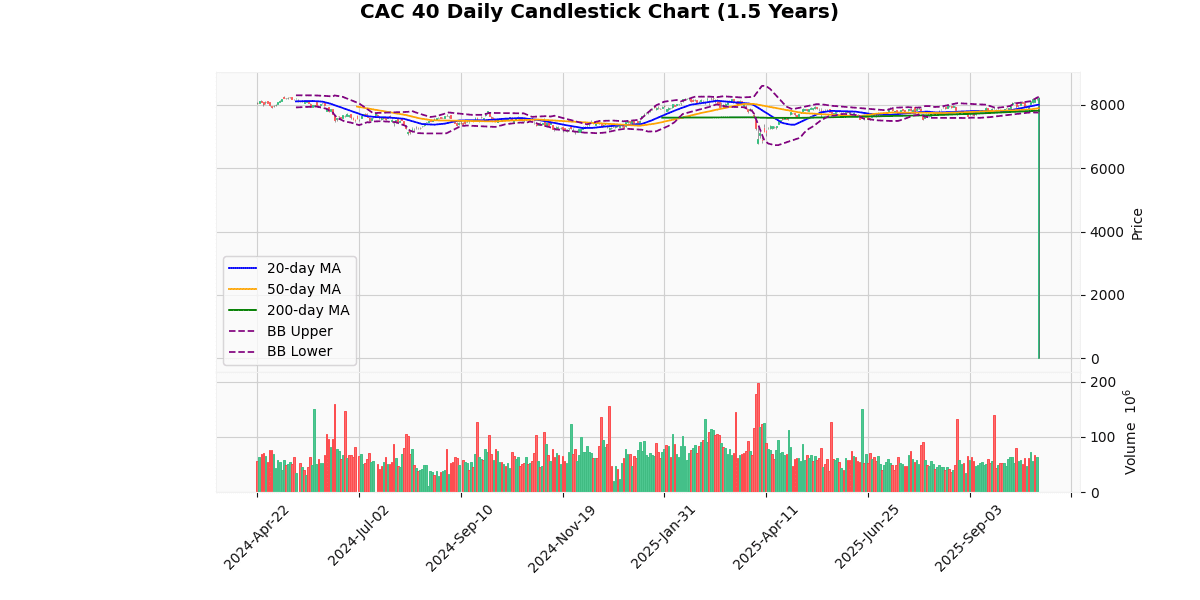 European Indices Mixed, FTSE 100 Outperforms CAC 40 Daily Candlestick Chart