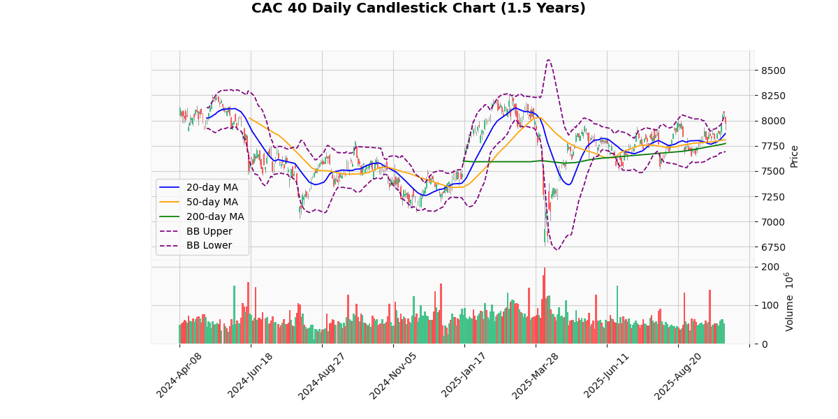 European Indices Mixed, CAC 40 Leads Declines CAC 40 Daily Candlestick Chart