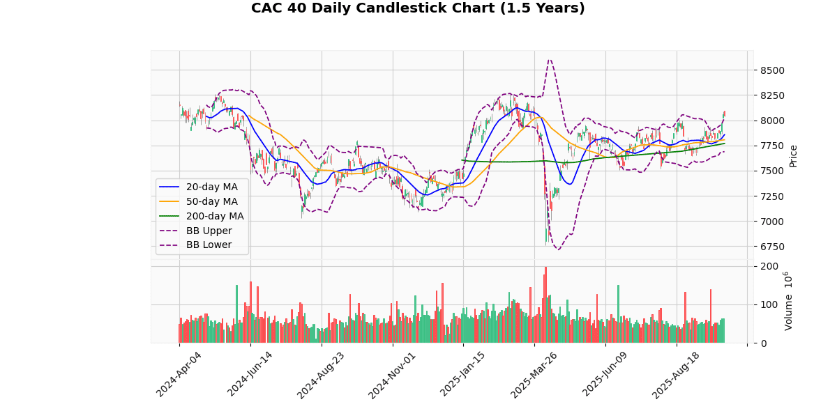 CAC 40 Daily Candlestick Chart