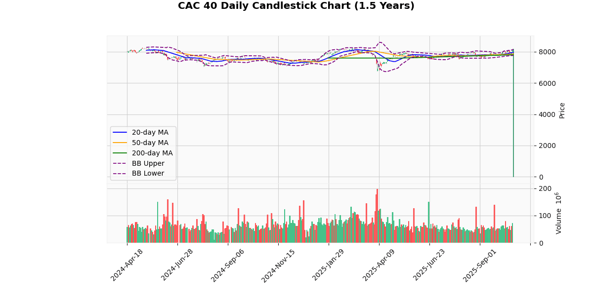 European Indices Mixed, CAC 40 Leads Gains CAC 40 Daily Candlestick Chart