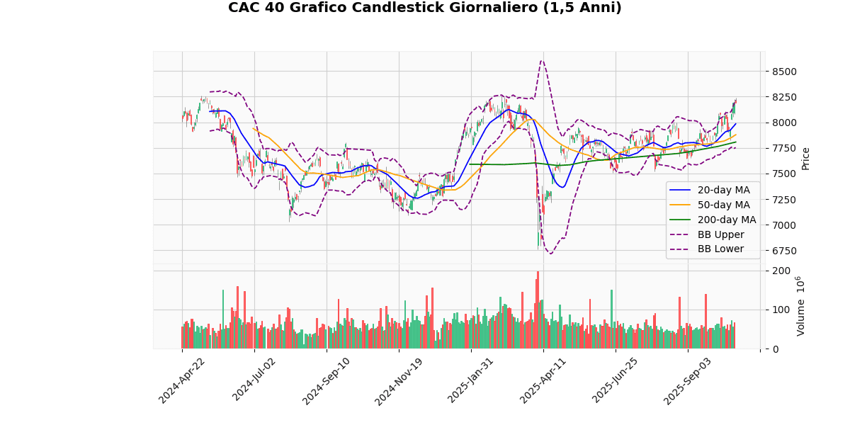 Indici Europei in Rialzo, IBEX 35 guadagna il 1.16% Grafico Candlestick Giornaliero CAC 40
