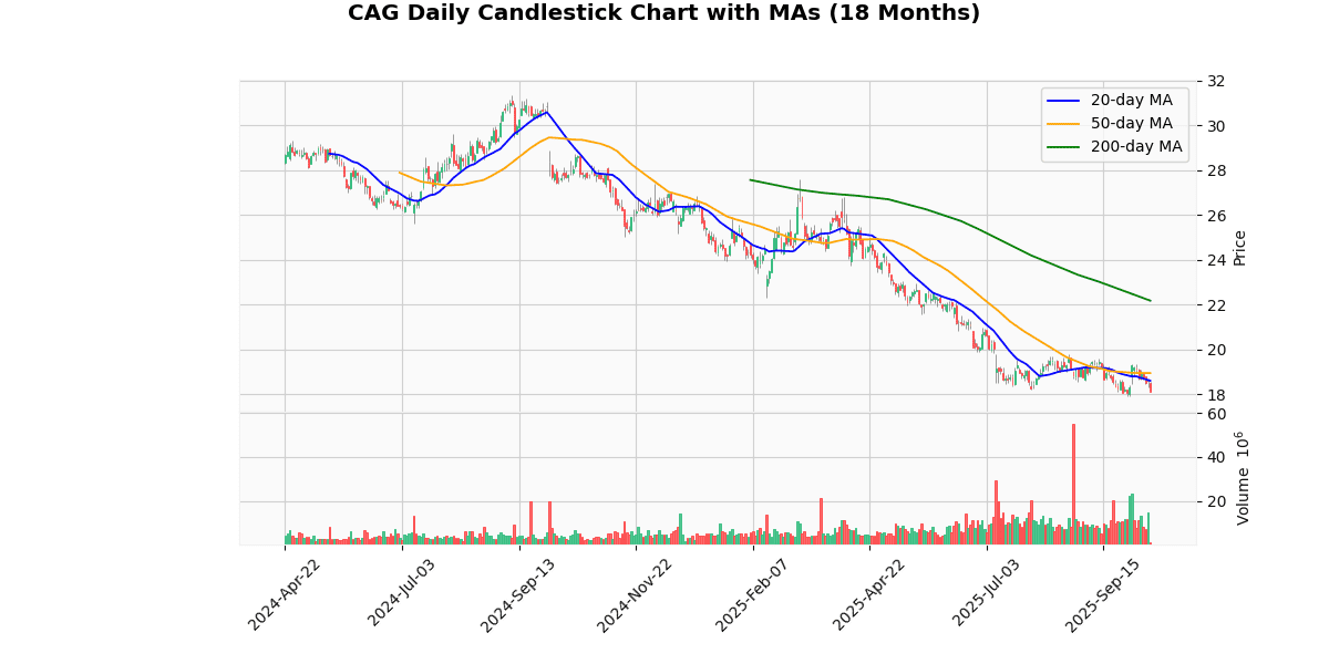 CAG Daily Candlestick Chart