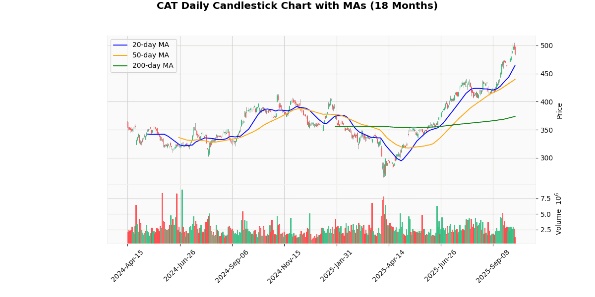 Top Leading and Losers of S&P 500 Today: Insights CAT Daily Candlestick Chart