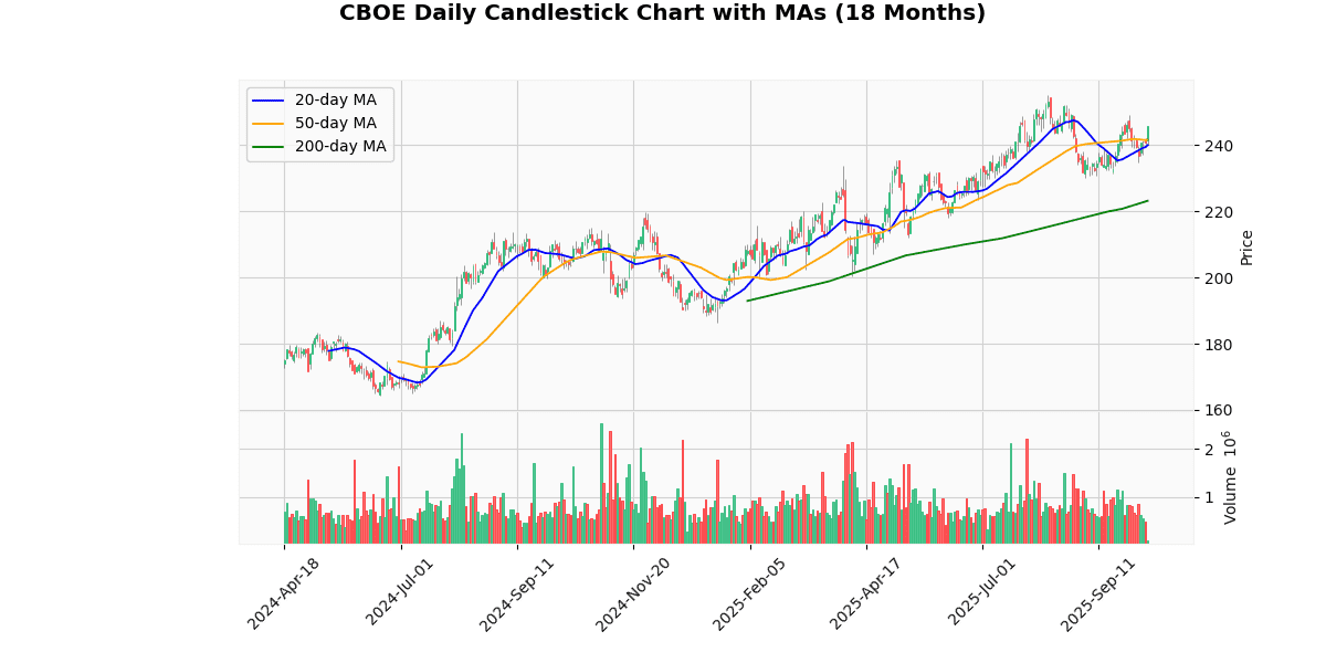 Top Leading and Losers of S&P 500 Today: Insights CBOE Daily Candlestick Chart