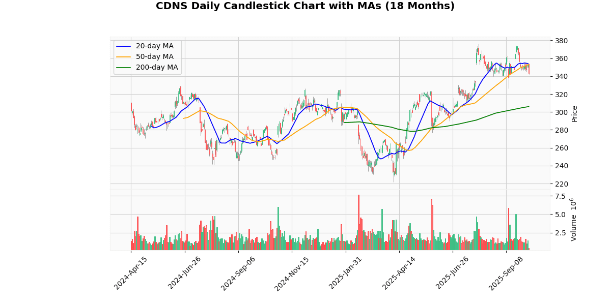 Top Leading and Losers of Nasdaq100 Today: Insights CDNS Daily Candlestick Chart
