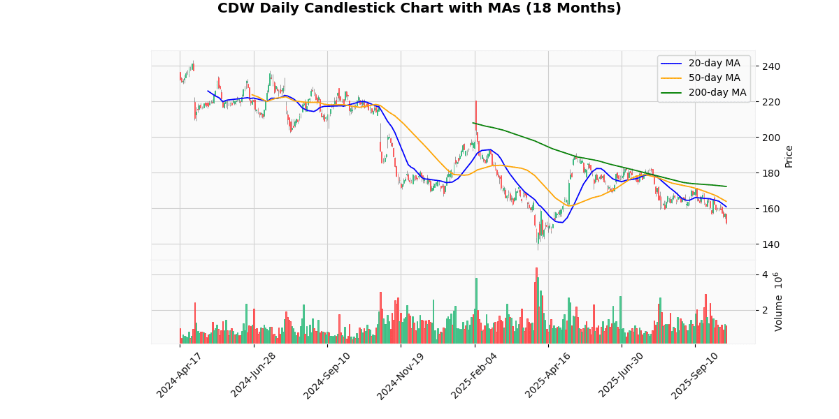 CDW Daily Candlestick Chart