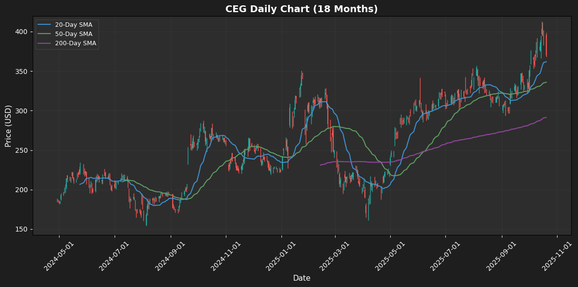 S&P 500 Analysis: EXE Leads +6.1%, STX Falls 4.9% CEG Chart