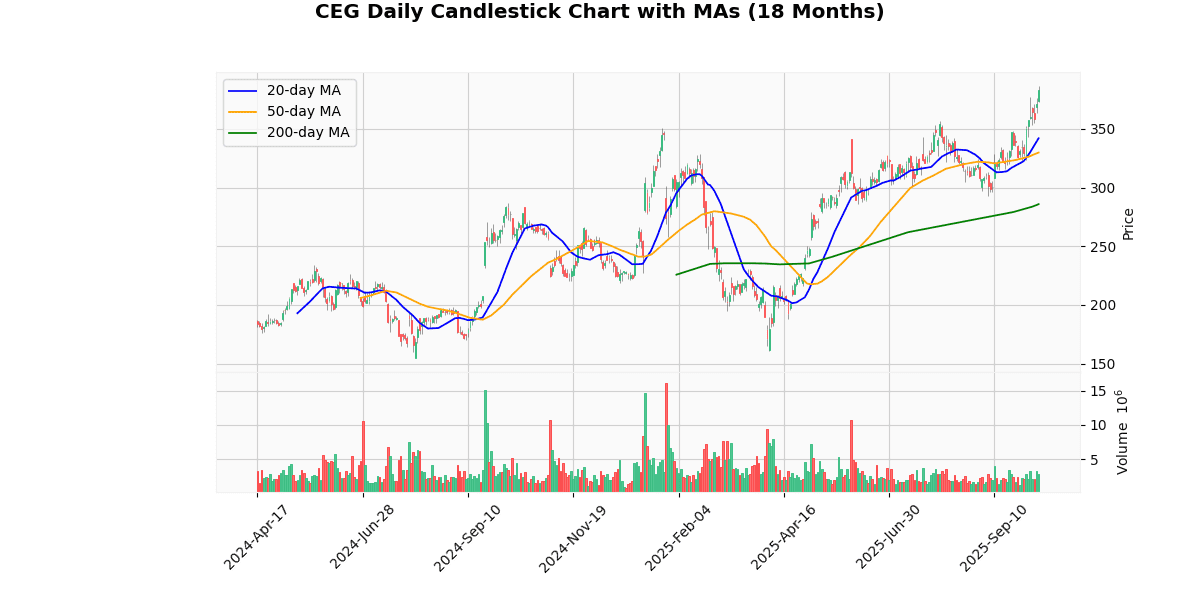 CEG Daily Candlestick Chart