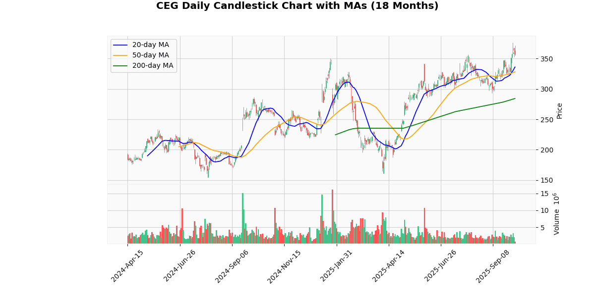 Top Leading and Losers of Nasdaq100 Today: Insights CEG Daily Candlestick Chart