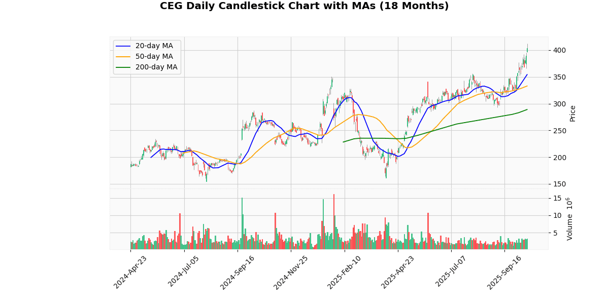 Market Movers Nasdaq Today: Advanced Micro Devices Inc (AMD) Rallied while Axon Enterprise Inc (AXON) Plunged CEG Daily Candlestick Chart
