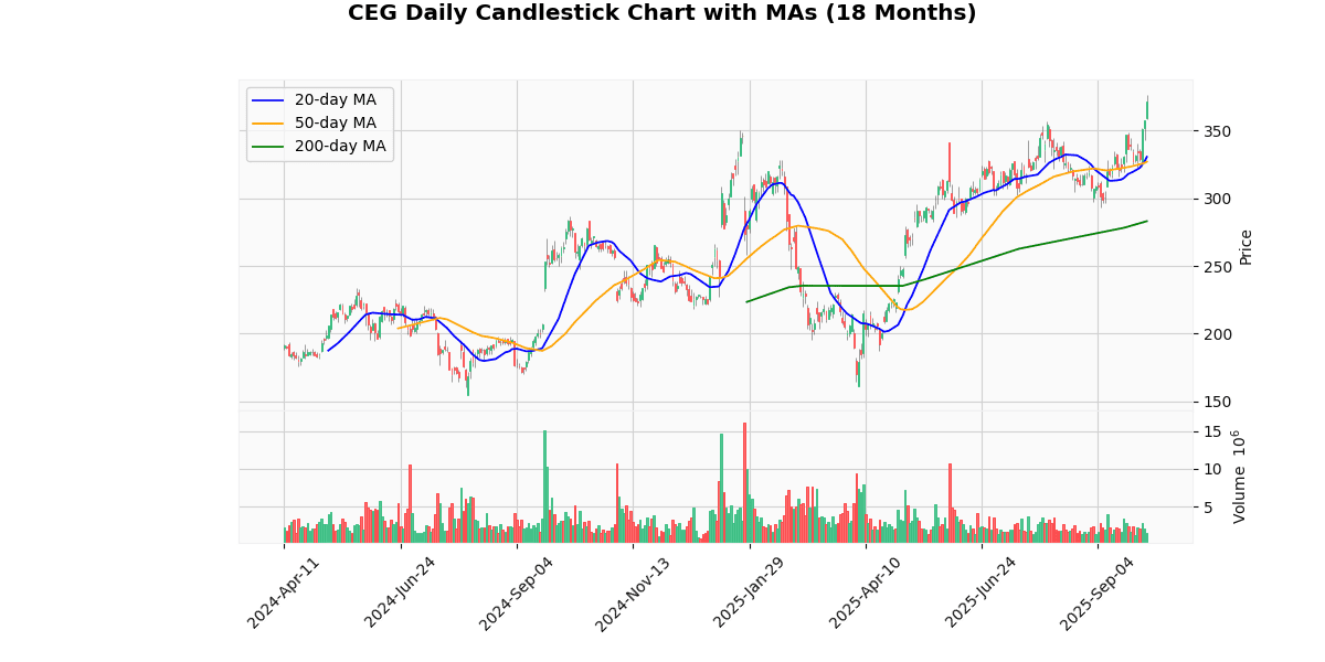 CEG Daily Candlestick Chart