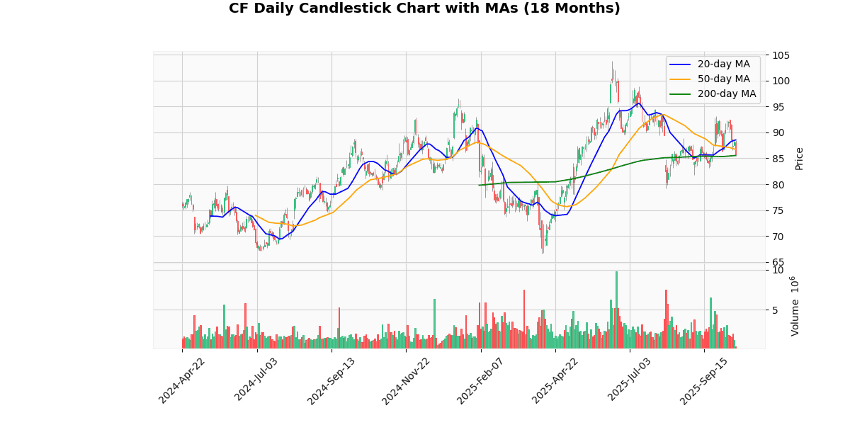 CF Daily Candlestick Chart
