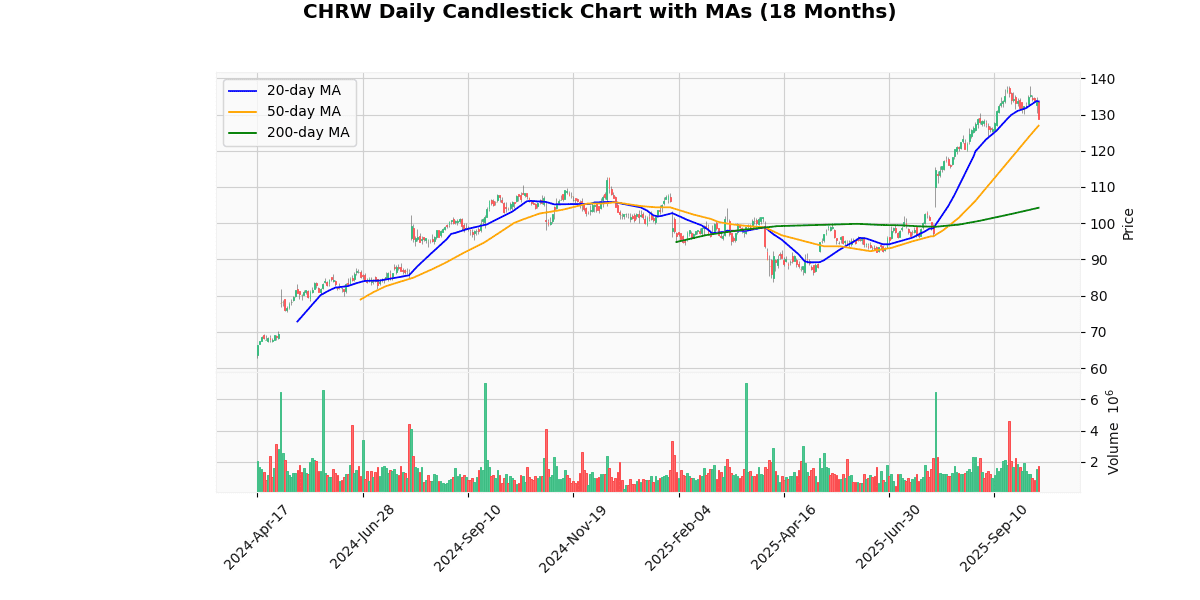 CHRW Daily Candlestick Chart